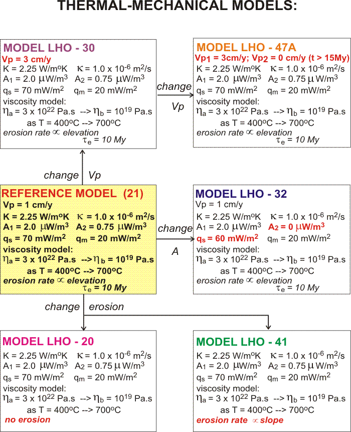 Chart of Thermal-Mechanical Models